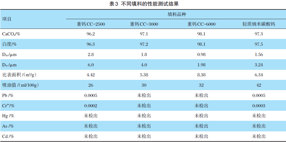不同填料的性能测试结果