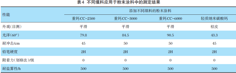 不同填料应用与粉末涂料中的测试结果
