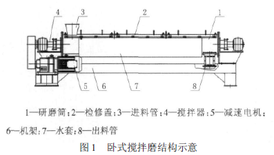 卧式搅拌磨