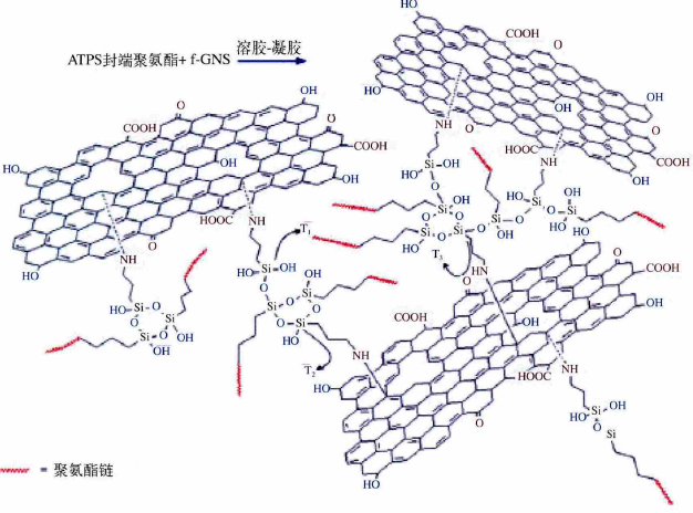 溶胶-凝胶法制备f-GNS/WPU纳米复合涂料过程 中国粉体技术网