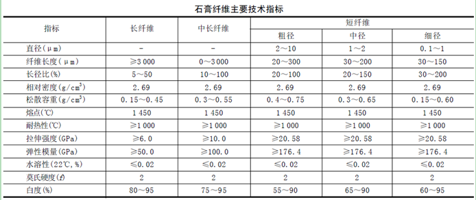 石膏纤维技术指标