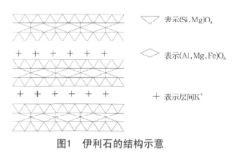 中国粉体技术网 伊利石结构示意图