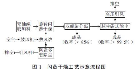 纳米碳酸钙几种常用干燥方式优缺点对比