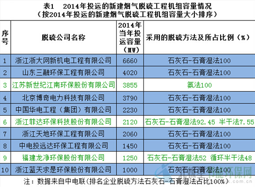 脱硫石膏利用成为阻碍石灰石——石膏湿法脱硫应用的难题