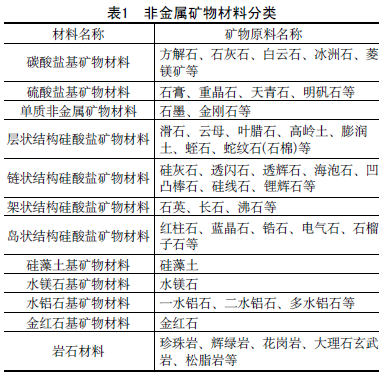 中国粉体技术网 非金属矿物材料分类