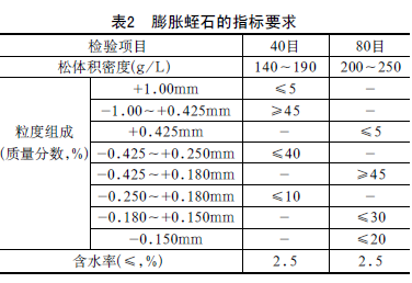 中国粉体技术网 膨胀蛭石的指标要求
