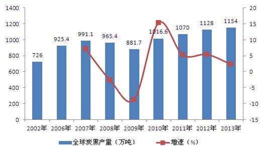 全球炭黑市场发展前景看好,预计年均增速近6%