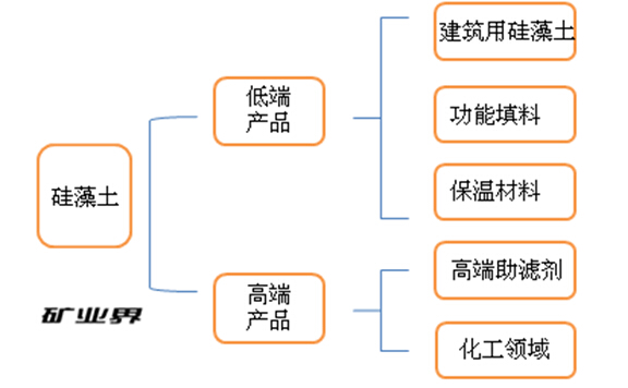 硅藻土产业链