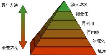 山东成功研发出高于国家标准的第三代垃圾处理技术