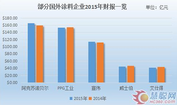 2015年全球涂料销量达3727万吨，销量增长3.5%