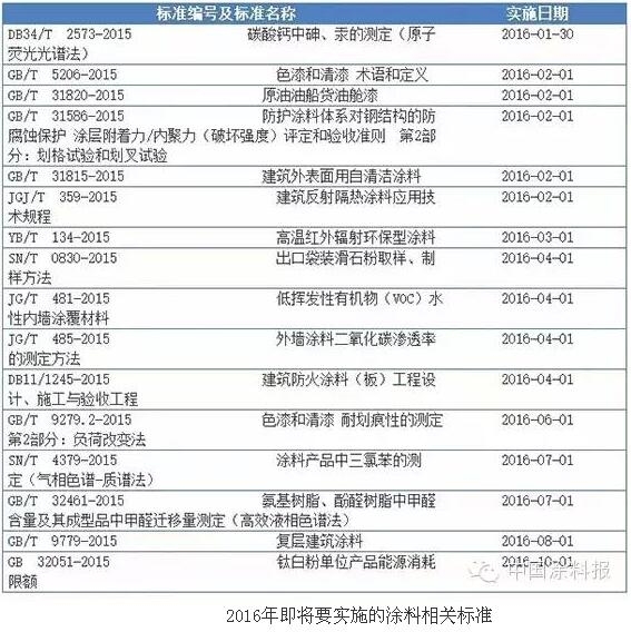 2016年将要实施的涂料相关标准，你一定要知道！