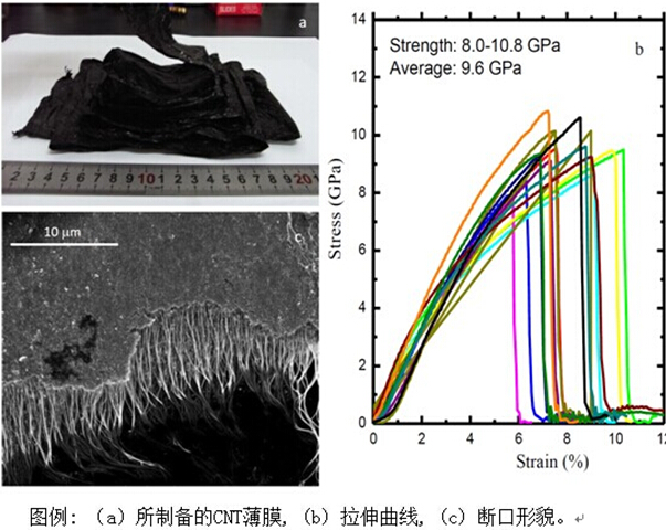 华东理工大学：碳纳米管薄膜的连续制备获重大进展