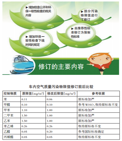 《乘用车内空气质量评价指南》即将发布，车用空气净化材料前景看好