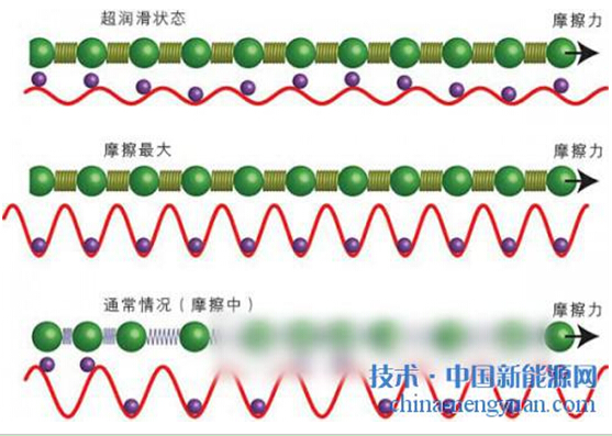 日本科学家明确石墨烯涂层的低摩擦化现象