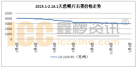 2015年国内天然石墨市场行情回顾