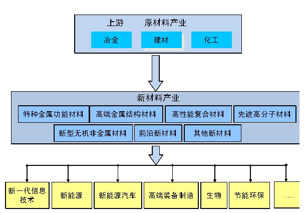 相关政策密集发布， 新材料产业获地方强势跟进