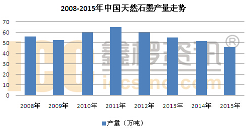 2015年国内天然石墨供需形势分析