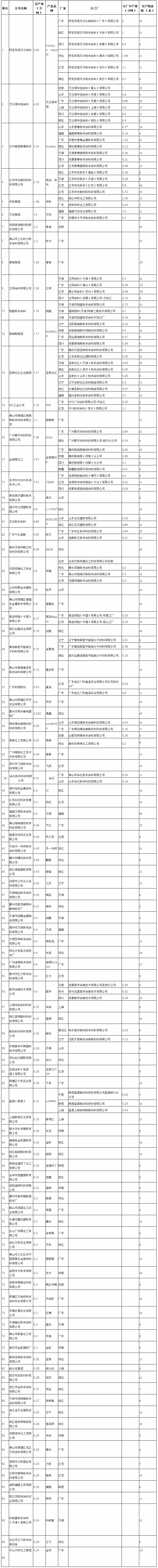 2015年粉末涂料百强企业发布及市场分析