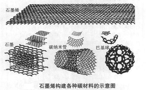 2016年3月上旬石墨市场行情及石墨烯最新动态