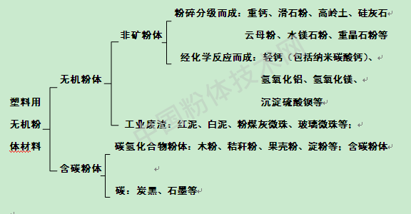 弹性体中无机粉体填料的选择原则
