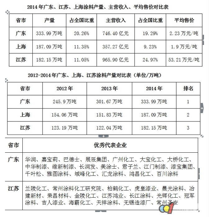 江苏2015涂料产值达1081.98亿元超广东，广东涂料产业老大地位不保？