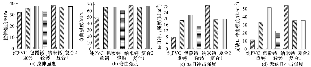 不同品种碳酸钙填充PVC性能的研究