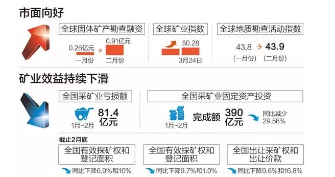第一季度矿业形势分析:重现辉煌仍需时日