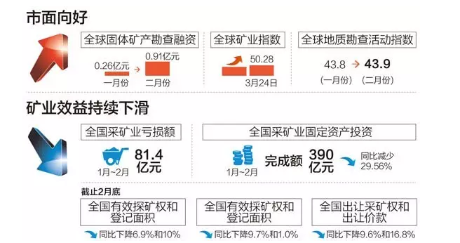 第一季度矿业形势分析：重现辉煌仍需时日