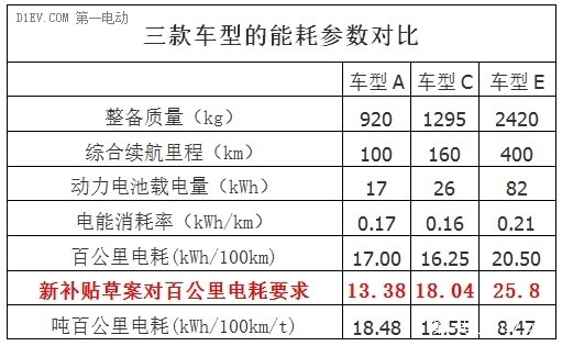 新能源汽车新补贴方案曝光：吨百公里电耗改为分段百公里耗电量