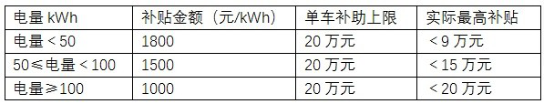 新能源汽车新补贴方案曝光：吨百公里电耗改为分段百公里耗电量