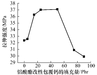 不同品种碳酸钙填充PVC性能的研究