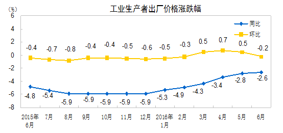 国家统计局：2016年6月份工业生产者出厂价格同比下降2.6%