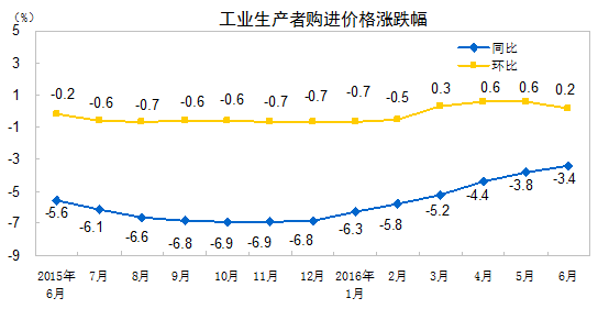 国家统计局：2016年6月份工业生产者出厂价格同比下降2.6%