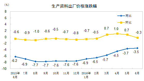 国家统计局：2016年6月份工业生产者出厂价格同比下降2.6%