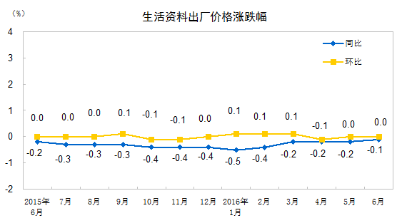 国家统计局：2016年6月份工业生产者出厂价格同比下降2.6%