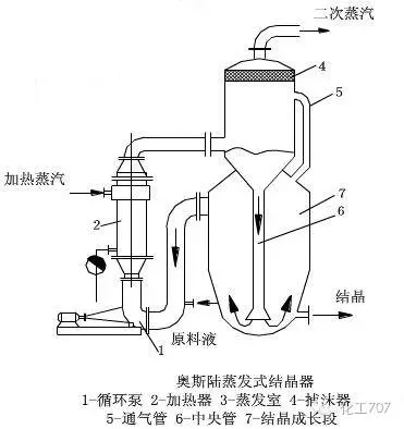 常用五类蒸发结晶设备大揭秘