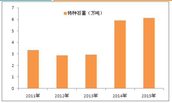 2016年中国特种石墨行业研究分析报告