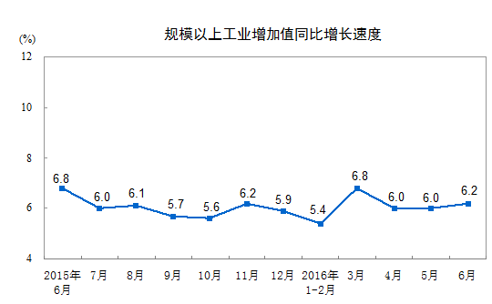 国家统计局：2016年6月份规模以上工业增加值增长6.2%，非金属矿物制品业增长6.6%
