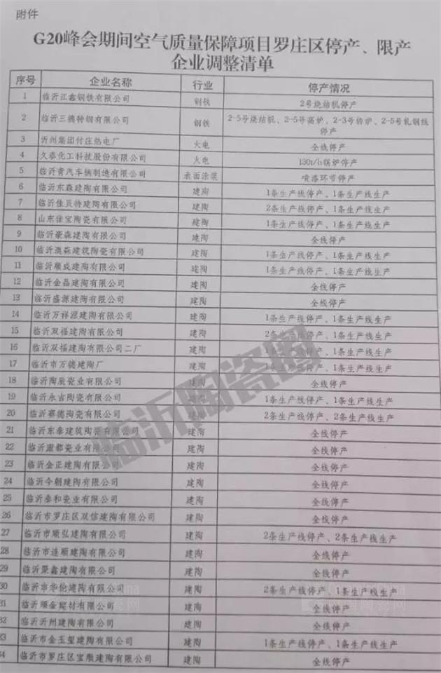 【G20峰会】临沂产区停产延期为8月24至9月6日，罗庄公布55家停、限产企业名单