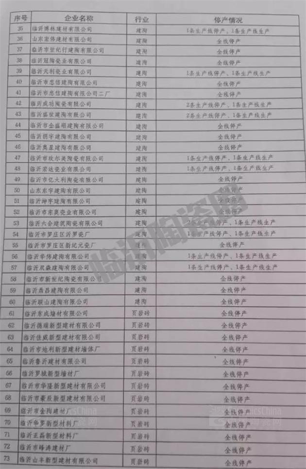 【G20峰会】临沂产区停产延期为8月24至9月6日，罗庄公布55家停、限产企业名单