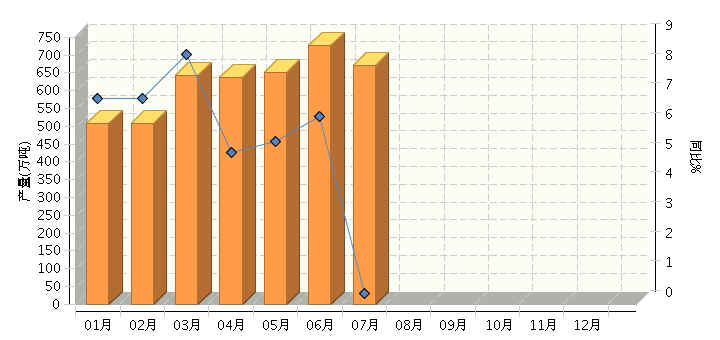 2016年7月塑料制品产量同比增长0.36%