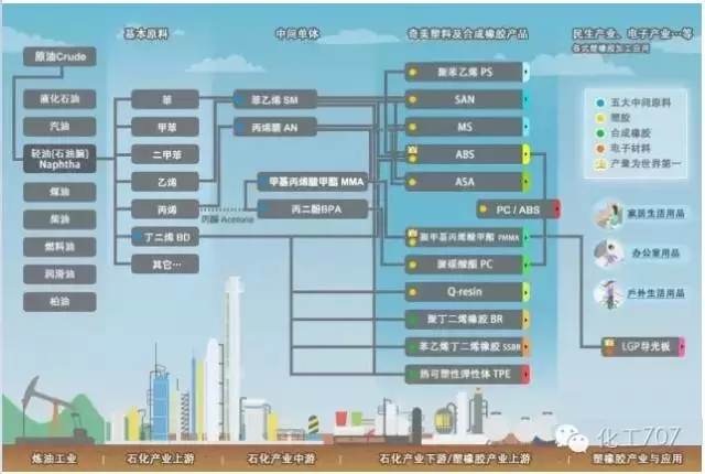 国内化工塑料产业链分布及塑料行业的发展