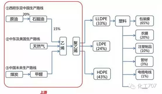 国内化工塑料产业链分布及塑料行业的发展