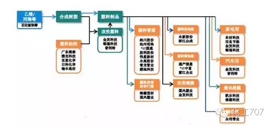 国内化工塑料产业链分布及塑料行业的发展