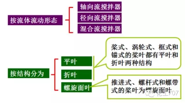 反应釜搅拌器的分类、选型及特点