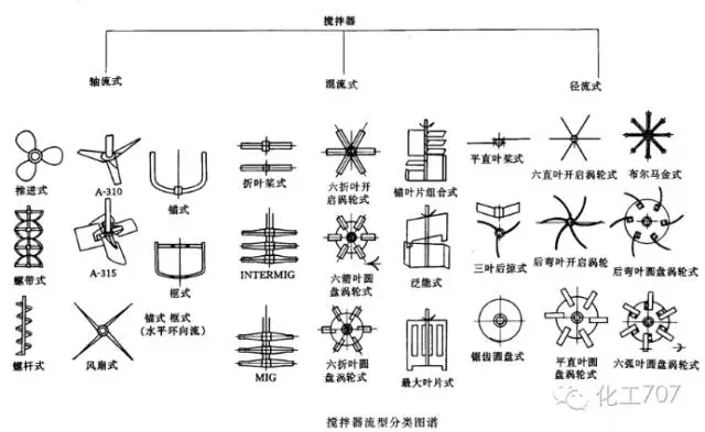 反应釜搅拌器的分类、选型及特点