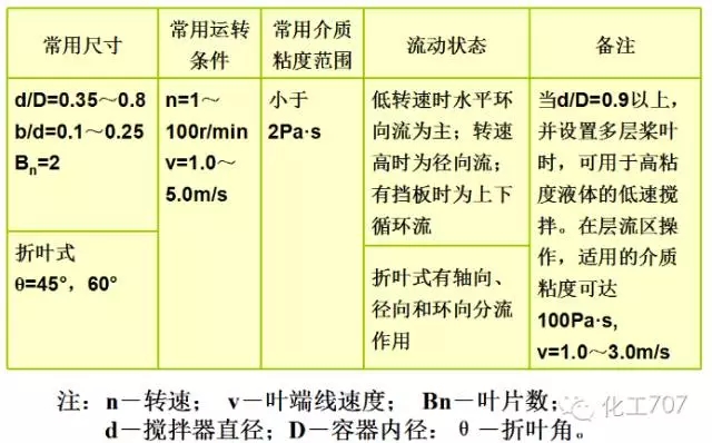 反应釜搅拌器的分类、选型及特点