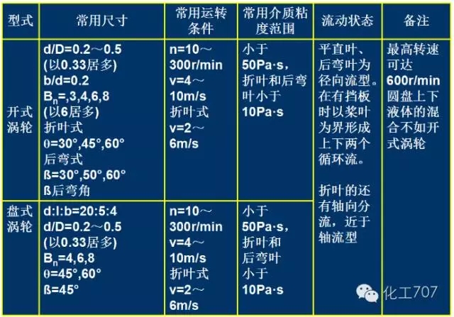 反应釜搅拌器的分类、选型及特点