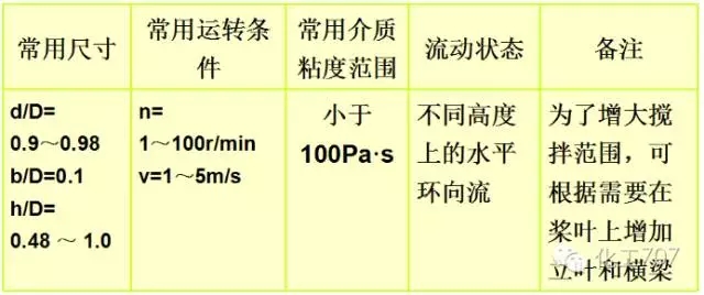 反应釜搅拌器的分类、选型及特点