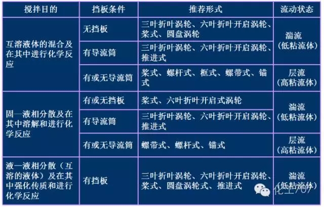 反应釜搅拌器的分类、选型及特点